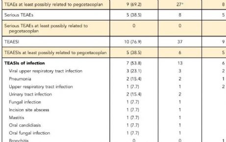 Pegcetacoplan治疗冷凝集素病和温