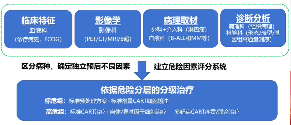 梁爱斌教授分享免疫细胞治疗在临