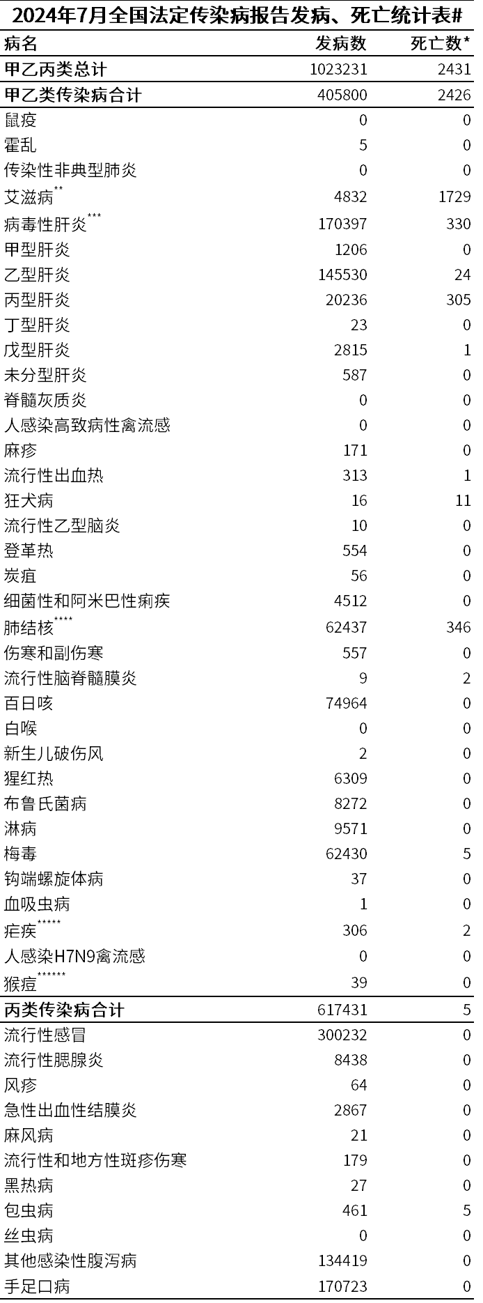 7月全国法定传染病超102万，死亡2